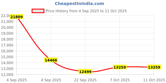 urbanladder.com coirfit Health Spa Active Orthopedic High Resilience Foam Mattress - Single Size coirfit Price History Graph from 4 Sep 2025 to 10 Oct 2025