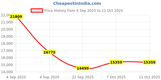 urbanladder.com coirfit Health Spa Active Orthopedic High Resilience Foam Mattress - Single Size coirfit Price History Graph from 4 Sep 2025 to 11 Oct 2025
