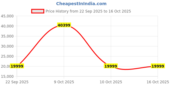 urbanladder.com aara craft by urban ladder Helena Lounge Chair in Natural Colour aara craft by urban ladder Price History Graph from 22 Sep 2025 to 16 Oct 2025