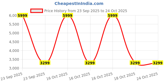 urbanladder.com handicrafts town Henderson 24″ Wall Clock handicrafts town Price History Graph from 23 Sep 2025 to 22 Oct 2025