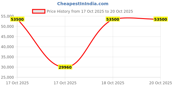 urbanladder.com home lifestylez Henz Diwan in Grey Colour home lifestylez Price History Graph from 17 Oct 2025 to 19 Oct 2025