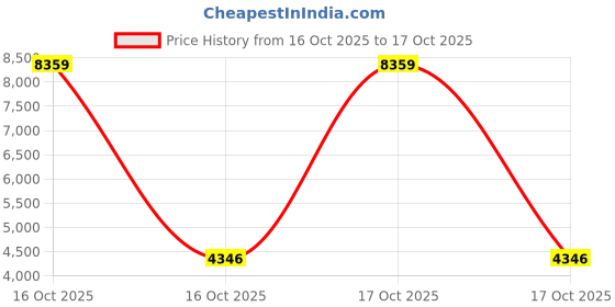urbanladder.com devansh Hillary Orange Cotton Shade Floor Lamp devansh Price History Graph from 16 Oct 2025 to 16 Oct 2025