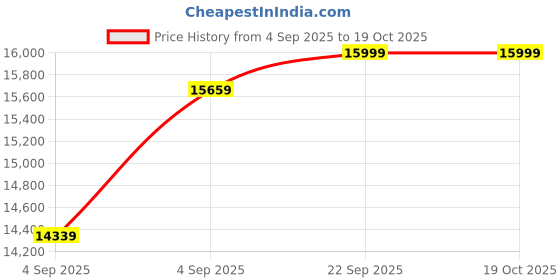 urbanladder.com urban ladder Hilton Engineered Wood 2 Door Wardrobe in Chestnut Acacia Finish urban ladder Price History Graph from 4 Sep 2025 to 19 Oct 2025