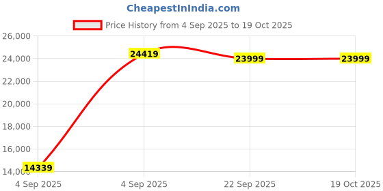 urbanladder.com urban ladder Hilton Engineered Wood 3 Door Wardrobe in Chestnut Acacia Finish urban ladder Price History Graph from 4 Sep 2025 to 18 Oct 2025