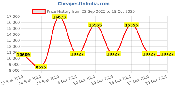 urbanladder.com globally indian Holden Accent Chair in Green Colour globally indian Price History Graph from 22 Sep 2025 to 17 Oct 2025