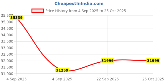 urbanladder.com urban ladder Holmebrook Upholstered Storage Bed urban ladder Price History Graph from 4 Sep 2025 to 25 Oct 2025