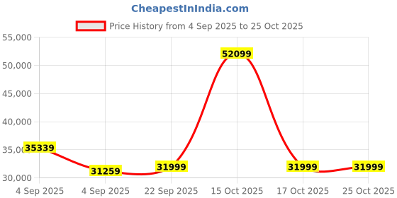 urbanladder.com urban ladder Holmebrook Upholstered Storage Bed urban ladder Price History Graph from 4 Sep 2025 to 25 Oct 2025