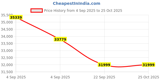 urbanladder.com urban ladder Holmebrook Upholstered Storage Bed urban ladder Price History Graph from 4 Sep 2025 to 25 Oct 2025