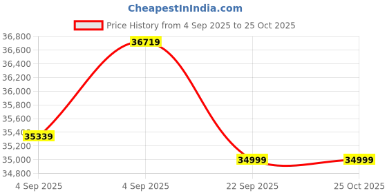 urbanladder.com urban ladder Holmebrook Upholstered Storage Bed urban ladder Price History Graph from 4 Sep 2025 to 25 Oct 2025