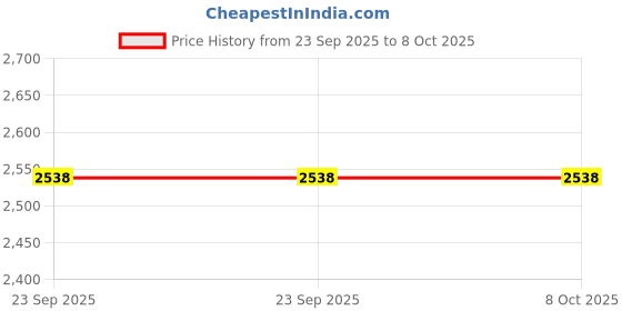 urbanladder.com disoo fashions Holmes Multicolor Solid Wood Wall Shelf disoo fashions Price History Graph from 23 Sep 2025 to 8 Oct 2025