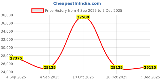 urbanladder.com home lifestylez Brogen Accent Chair in Grey Colour home lifestylez Price History Graph from 4 Sep 2025 to 2 Dec 2025