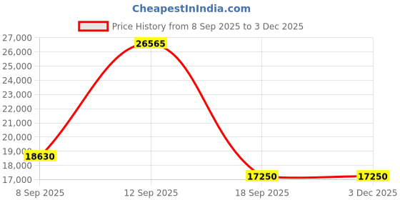 urbanladder.com home lifestylez Crimson Fabric Accent Chair - Set of 2 home lifestylez Price History Graph from 8 Sep 2025 to 2 Dec 2025