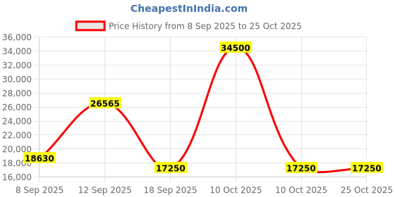 urbanladder.com home lifestylez Crimson Fabric Accent Chair - Set of 2 home lifestylez Price History Graph from 8 Sep 2025 to 25 Oct 2025