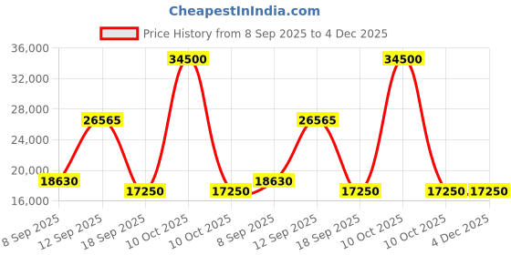 urbanladder.com home lifestylez Crimson Fabric Accent Chair - Set of 2 home lifestylez Price History Graph from 8 Sep 2025 to 4 Dec 2025