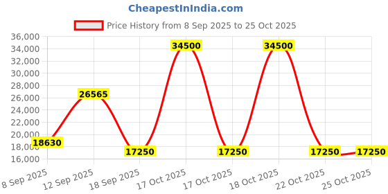 urbanladder.com home lifestylez Crimson Fabric Accent Chair - Set of 2 home lifestylez Price History Graph from 8 Sep 2025 to 25 Oct 2025