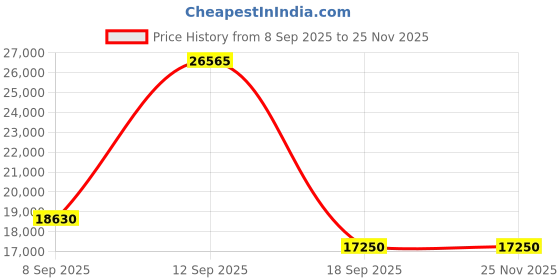 urbanladder.com home lifestylez Crimson Fabric Accent Chair - Set of 2 home lifestylez Price History Graph from 8 Sep 2025 to 24 Nov 2025