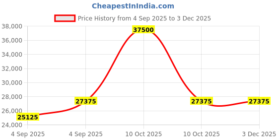 urbanladder.com home lifestylez Denny Accent Chair in Grey Colour home lifestylez Price History Graph from 4 Sep 2025 to 3 Dec 2025