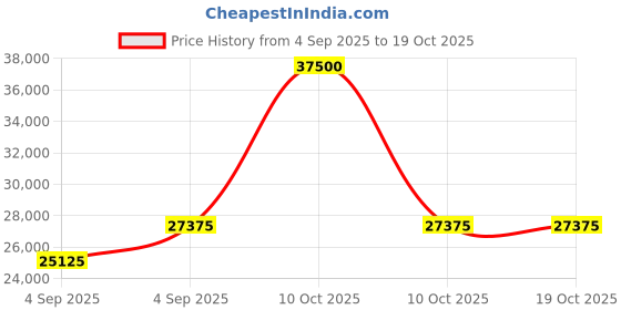urbanladder.com home lifestylez Denny Accent Chair in Teal Colour home lifestylez Price History Graph from 4 Sep 2025 to 18 Oct 2025