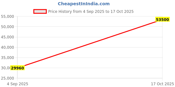 urbanladder.com home lifestylez Henz Diwan in Grey Colour home lifestylez Price History Graph from 4 Sep 2025 to 17 Oct 2025