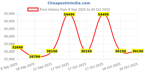 urbanladder.com home lifestylez Holden Accent Chair in Green Colour home lifestylez Price History Graph from 8 Sep 2025 to 19 Oct 2025