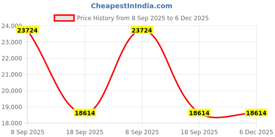 urbanladder.com home lifestylez Lerrot Accent Chair in Pink Colour home lifestylez Price History Graph from 8 Sep 2025 to 5 Dec 2025