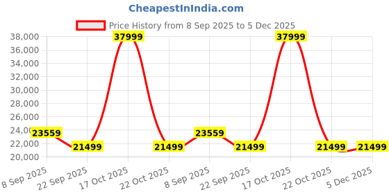 urbanladder.com home lifestylez Ludwi Accent Chair in Mint Green Colour home lifestylez Price History Graph from 8 Sep 2025 to 4 Dec 2025