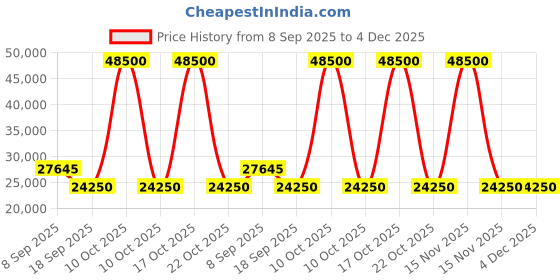 urbanladder.com home lifestylez Maxo Accent Chair in Brown Colour home lifestylez Price History Graph from 8 Sep 2025 to 4 Dec 2025