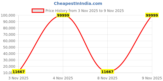urbanladder.com homedfy Crema Outdoor Accent Patio Weaving Chair Set of 2 in Ivory White homedfy Price History Graph from 3 Nov 2025 to 9 Nov 2025