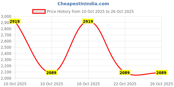 urbanladder.com aakriti art creations Hooting Owl Wall Decor Shelf with Earthen Planter aakriti art creations Price History Graph from 10 Oct 2025 to 25 Oct 2025