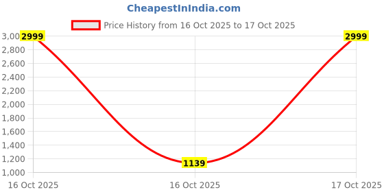 urbanladder.com devansh Hope Orange cotton Shade Iron Table Lamp devansh Price History Graph from 16 Oct 2025 to 16 Oct 2025