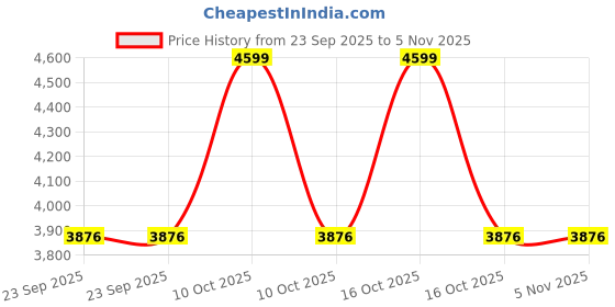 urbanladder.com house this Beige 610 TC Cotton Double Size Bedsheet house this Price History Graph from 23 Sep 2025 to 3 Nov 2025