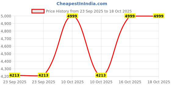urbanladder.com house this Beige 610 TC Cotton Single Size Bedsheet house this Price History Graph from 23 Sep 2025 to 17 Oct 2025
