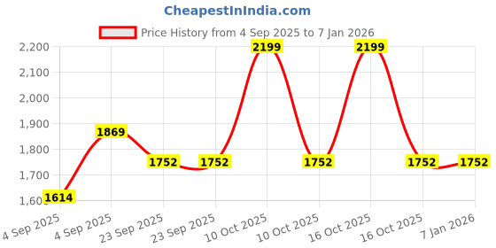 urbanladder.com house this Brown 144 TC Cotton King Size Bedsheet house this Price History Graph from 4 Sep 2025 to 5 Jan 2026
