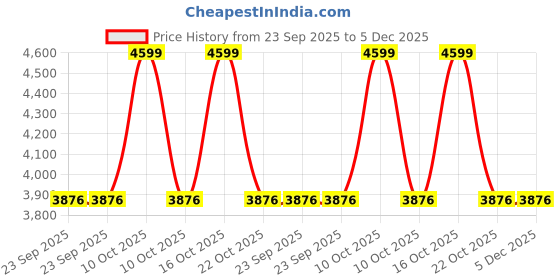 urbanladder.com house this Green 610 TC Cotton Double Size Bedsheet house this Price History Graph from 23 Sep 2025 to 5 Dec 2025