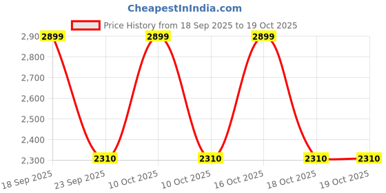urbanladder.com house this Green Abstract 180 TC Cotton Single Size Bedsheet house this Price History Graph from 18 Sep 2025 to 18 Oct 2025