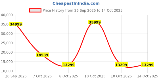 urbanladder.com direct factory to home private limited (df2h) Housen Engineered Wood 4 Door Wardrobe Without Mirror in Walnut Finish direct factory to home private limited (df2h) Price History Graph from 26 Sep 2025 to 12 Oct 2025