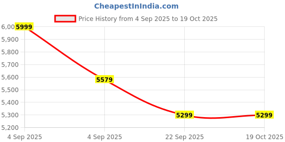 urbanladder.com ikiriya Hudson Rectangular Solid Wood Coffee Table in Mahogany Finish ikiriya Price History Graph from 4 Sep 2025 to 18 Oct 2025