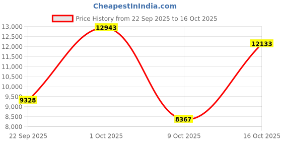 urbanladder.com globally indian Hudson Solid Wood Single Size Non Storage Bed in Honey Oak Finish globally indian Price History Graph from 22 Sep 2025 to 15 Oct 2025