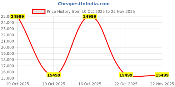urbanladder.com ikiriya Allen Solid Wood Console Table in Daintree Walnut Finish ikiriya Price History Graph from 10 Oct 2025 to 22 Nov 2025