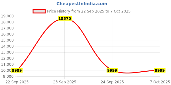 urbanladder.com ikiriya Allen Solid Wood Console Table in Walnut Finish ikiriya Price History Graph from 22 Sep 2025 to 6 Oct 2025