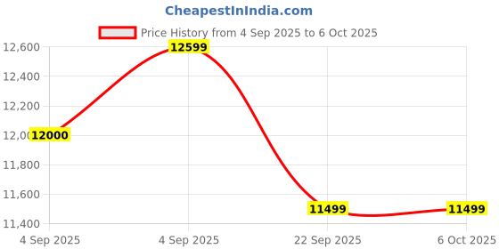 urbanladder.com ikiriya Allen Solid Wood TV Unit in Walnut Finish ikiriya Price History Graph from 4 Sep 2025 to 6 Oct 2025