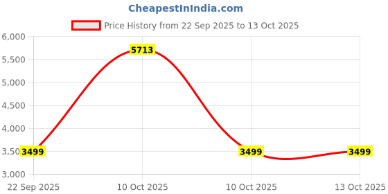 urbanladder.com ikiriya Asteria Solid Wood Bench in Lacquered Israel Print Kantha Finish ikiriya Price History Graph from 22 Sep 2025 to 12 Oct 2025