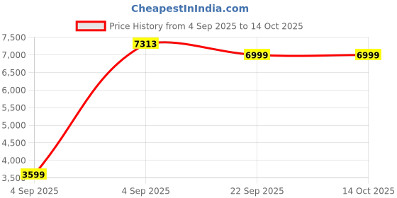 urbanladder.com ikiriya Asteria Solid Wood Bench in Lacquered Israel Print Kantha Finish ikiriya Price History Graph from 4 Sep 2025 to 14 Oct 2025
