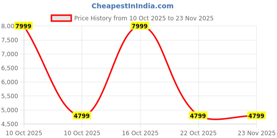 urbanladder.com ikiriya Berlin Solid Wood Side Table in Teak Teak Finish Finish ikiriya Price History Graph from 10 Oct 2025 to 23 Nov 2025