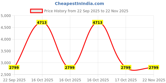 urbanladder.com ikiriya Collio Solid Wood Ottoman Pouffee in Stripe Multi Colour Jackard fabric ikiriya Price History Graph from 22 Sep 2025 to 22 Nov 2025