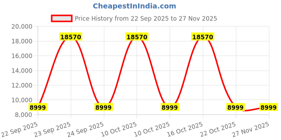 urbanladder.com ikiriya Elder Solid Wood TV Unit in Mahogany Finish ikiriya Price History Graph from 22 Sep 2025 to 27 Nov 2025