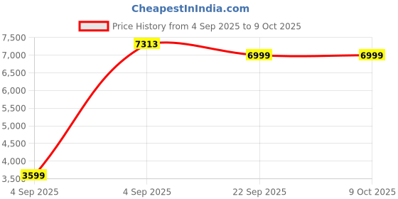 urbanladder.com ikiriya Hamilton Solid Wood Bench in Lacquered Multicoloured & White Rope Finish ikiriya Price History Graph from 4 Sep 2025 to 9 Oct 2025