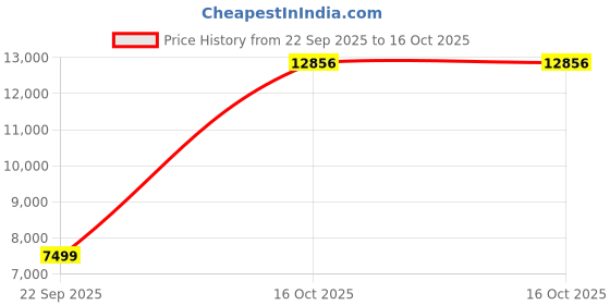 urbanladder.com ikiriya Harvey Solid Wood Side Table in Mahogany Finish ikiriya Price History Graph from 22 Sep 2025 to 16 Oct 2025