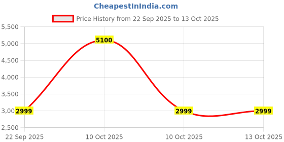 urbanladder.com ikiriya Houston Sheesham Wood Contemporary Square Stool in HONEY FINISH with Jute White Cushion ikiriya Price History Graph from 22 Sep 2025 to 12 Oct 2025