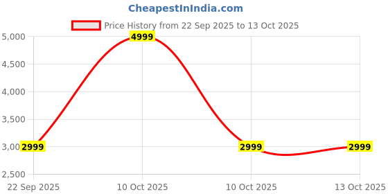 urbanladder.com ikiriya Houston Stool ikiriya Price History Graph from 22 Sep 2025 to 13 Oct 2025